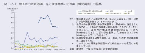 図1-2-9　地下水の水質汚濁に係る環境基準の超過率（概況調査）の推移