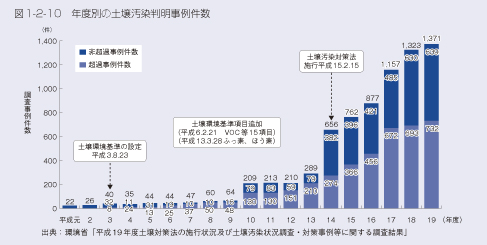 図1-2-10　年度別の土壌汚染判明事例件数
