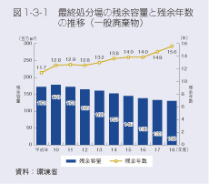 図1-3-1　最終処分場の残余容量と残余年数の推移（一般廃棄物）