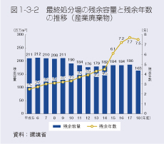 図1-3-2　最終処分場の残余容量と残余年数の推移（産業廃棄物）