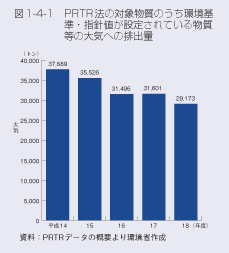 図1-4-1　PRTR法の対象物質のうち環境基準・指針値が設定されている物質等の大気への排出量