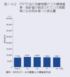 図1-4-2　PRTR法の対象物質のうち環境基準・指針値が設定されている物質等の公共用水域への排出量