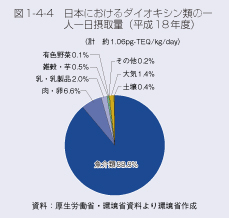 図1-4-4　日本におけるダイオキシン類の一人一日摂取量（平成18年度）