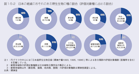 図1-5-2　日本の絶滅のおそれのある野生生物の種の割合（評価対象種に占める割合）