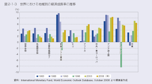 図2-1-3　世界における地域別の経済成長率の推移