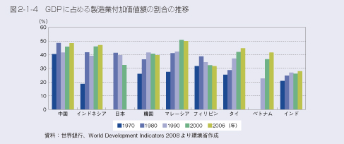 図2-1-4　GDPに占める製造業付加価値額の割合の推移