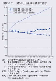 図2-1-5　世界の土地利用面積率の推移