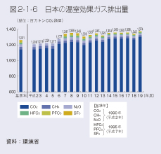 図2-1-6　日本の温室効果ガス排出量