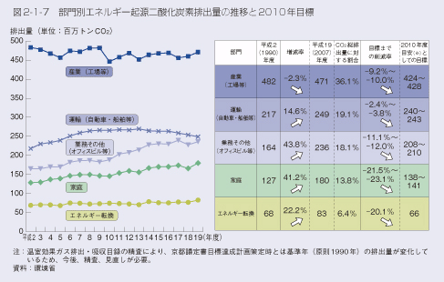 図2-1-7　部門別エネルギー起源二酸化炭素排出量の推移と2010年目標