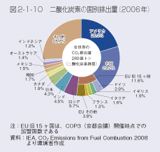図2-1-10　二酸化炭素の国別排出量（2006年）