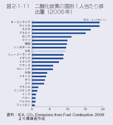 図2-1-11　二酸化炭素の国別１人当たり排出量（2006年）