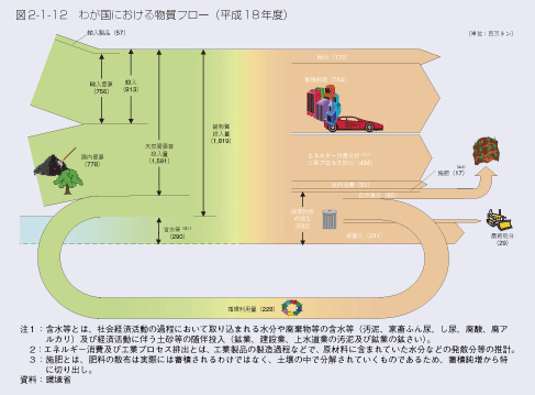 図2-1-12　わが国における物質フロー（平成18年度）