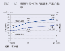 図2-1-13　資源生産性及び循環利用率の推移