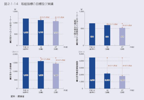 図2-1-14　取組指標の目標及び実績