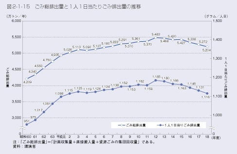 図2-1-15　ごみ総排出量と１人１日当たりごみ排出量の推移