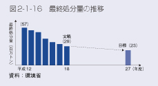 図2-1-16　最終処分量の推移