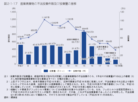 図2-1-17　産業廃棄物の不法投棄件数及び投棄量の推移