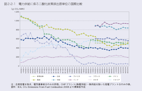 図2-2-1　電力供給に係る二酸化炭素排出原単位の国際比較