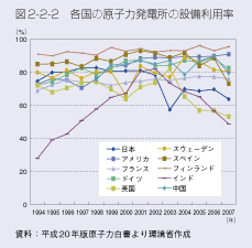 図2-2-2　各国の原子力発電所の設備利用率