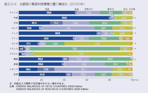 図2-2-4　主要国の電源別発電電力量の構成比（2006年）