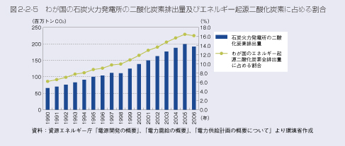 図2-2-5　わが国の石炭火力発電所の二酸化炭素排出量及びエネルギー起源二酸化炭素に占める割合