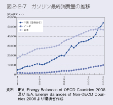 図2-2-7　ガソリン最終消費量の推移