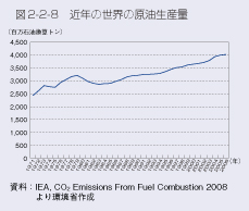 図2-2-8　近年の世界の原油生産量