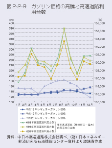 図2-2-9　ガソリン価格の高騰と高速道路利用台数