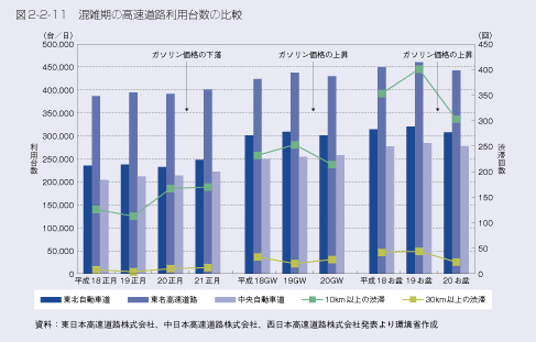 図2-2-11　混雑期の高速道路利用台数の比較