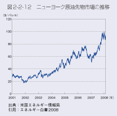 図2-2-12　ニューヨーク原油先物市場の推移