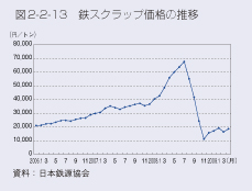 図2-2-13　鉄スクラップ価格の推移