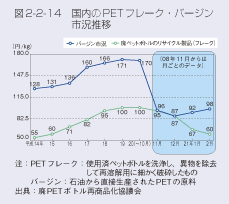 図2-2-14　国内のPETフレーク・バージン市況推移