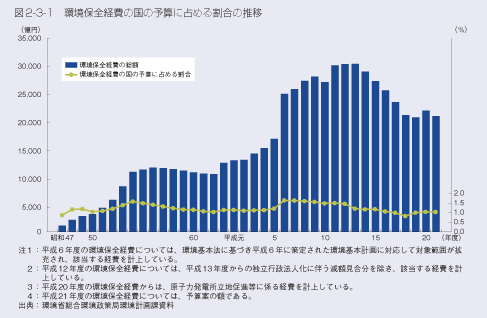 図2-3-1　環境保全経費の国の予算に占める割合の推移