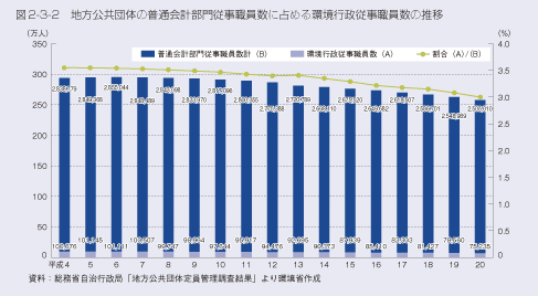 図2-3-2　地方公共団体の普通会計部門従事職員数に占める環境行政従事職員数の推移