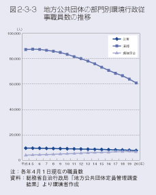 図2-3-3　地方公共団体の部門別環境行政従事職員数の推移