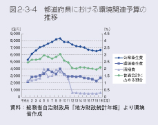 図2-3-4　都道府県における環境関連予算の推移