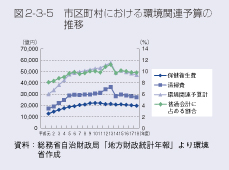 図2-3-5　市区町村における環境関連予算の推移