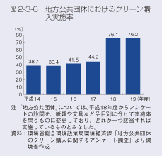 図2-3-6　地方公共団体におけるグリーン購入実施率