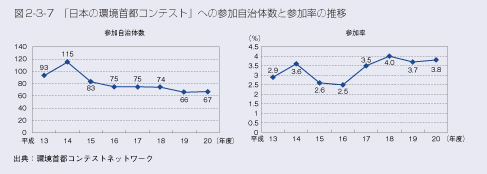 図2-3-7　「日本の環境首都コンテスト」への参加自治体数と参加率の推移