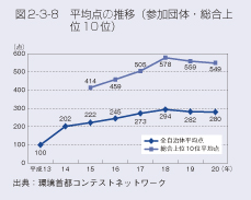 図2-3-8　平均点の推移（参加団体・総合上位10位）