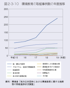 図2-3-10　環境教育の取組事例数の年度推移