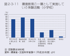 図2-3-11　環境教育の一環として実施している体験活動（小学校）