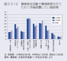 図2-3-12　環境保全活動や環境教育を行うために今後設置したい施設等