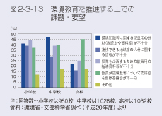 図2-3-13　環境教育を推進する上での課題・要望