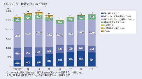 図2-3-15　環境会計の導入状況