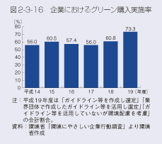 図2-3-16　企業におけるグリーン購入実施率