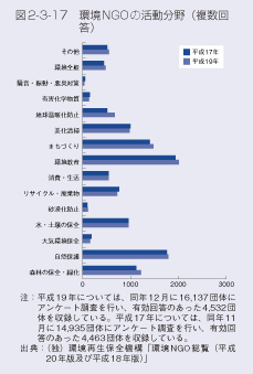 図2-3-17　環境NGOの活動分野（複数回答）