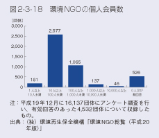 図2-3-18　環境NGOの個人会員数