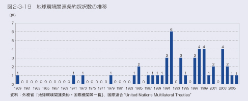 図2-3-19　地球環境関連条約採択数の推移