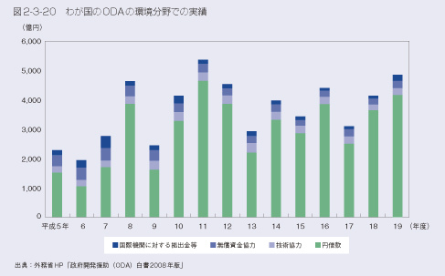 図2-3-20　わが国のODAの環境分野での実績